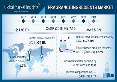 到2024年，香水原料市场有望达到185亿美元：报告