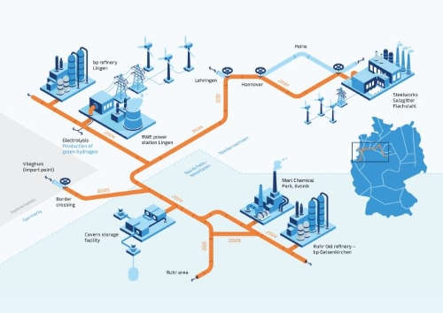 bp，赢创，Nowega，OGE，RWE，Salzgitter Flachstahl和Thyssengas组成的财团为欧洲绿色氢基础设施奠定基础