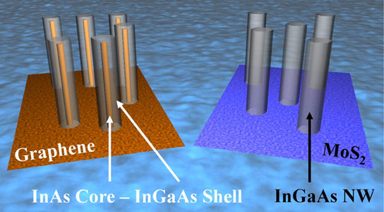 Graphene种植的Ingaas纳米线具有独特的结构