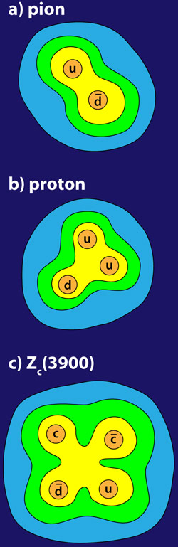 新的亚原子粒子ZC（3900）暗示四夸克
