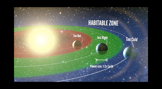 天文学家估计，五分之一的类似于太阳的恒星拥有有助于生命的行星