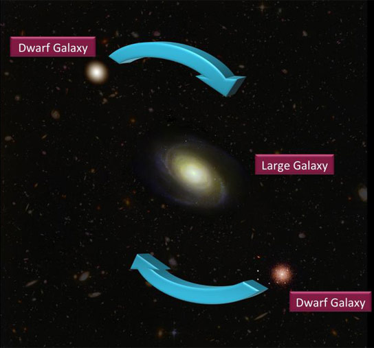 矮人的银河球运动挑战我们了解宇宙