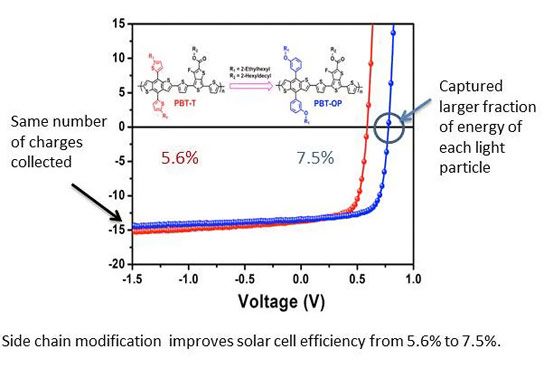 研究人员发现了一种提高太阳能电池效率的简单方法