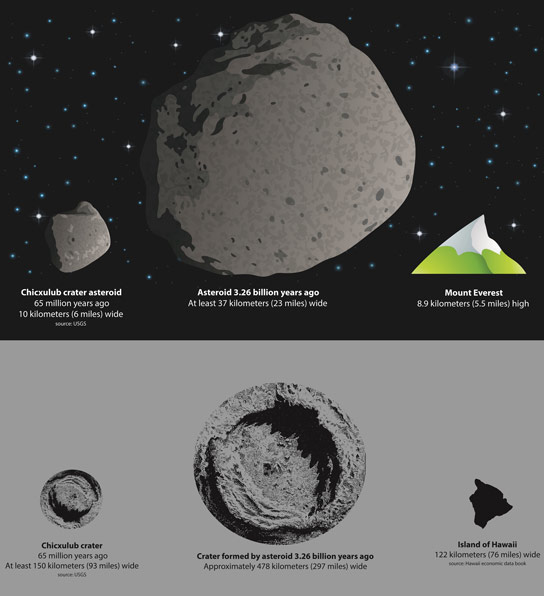 研究揭示了大规模小行星的古老影响