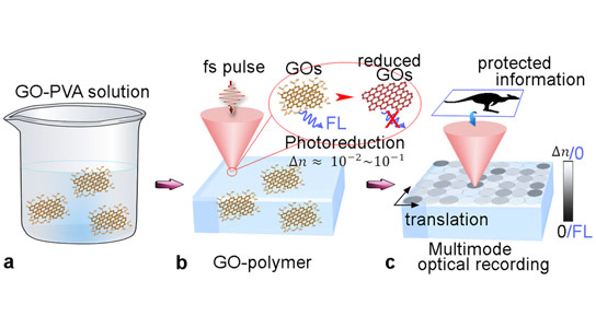 氧化石墨烯聚合物为多模光学记录提供了新的机制