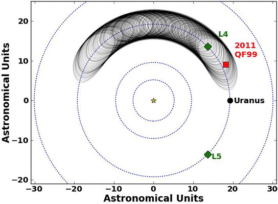天文学家发现'特洛伊木马的小行星分享天王星的轨道