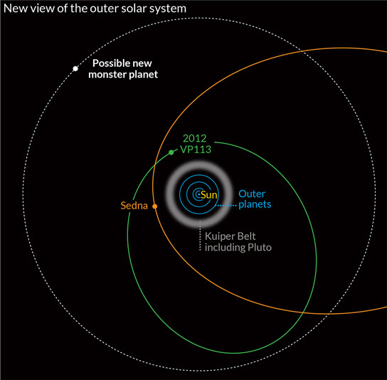 遥远的矮小星球超出了我们太阳系的已知边缘