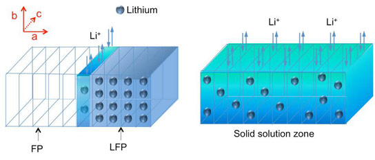 新观察揭示了锂离子电池的内部工作