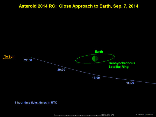 2014年的小小行星2014 rc靠近地球