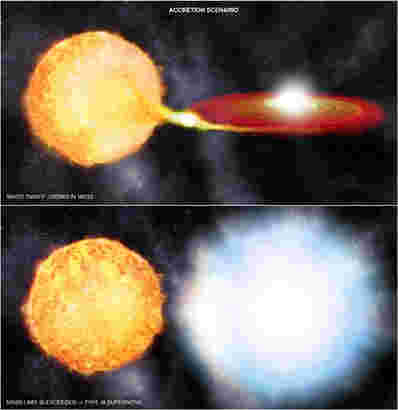 一个新的超新星模型挑战了主要的