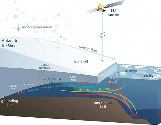南极冰架快速变薄，研究揭示了18％的厚度下降