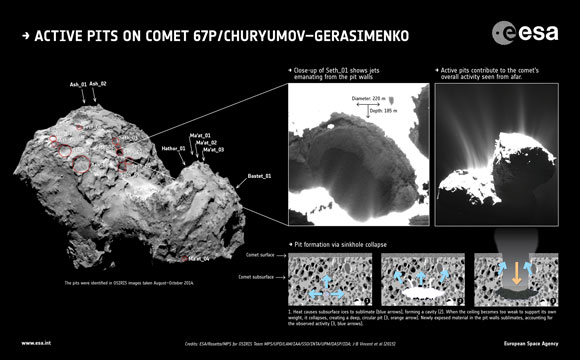 Rosetta在Comet 67P上监控活动凹坑
