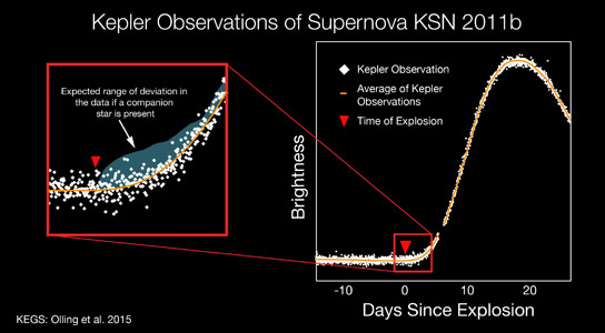 开普勒和迅速捕捉婴儿超新星的早期时刻