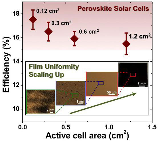 新的制造方法提高了Perovskite太阳能电池的效率