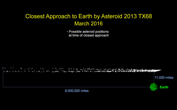 小行星2013 TX68将于3月5日传递地球
