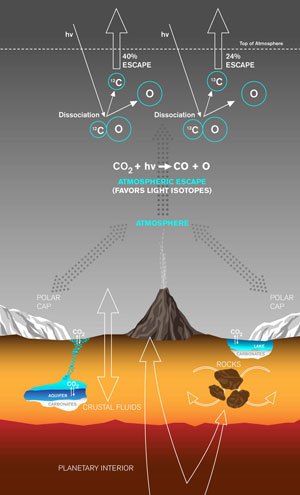 新研究解释了火星氛围中的碳损失