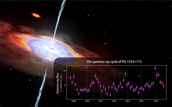 费米特派团在活动星系PG 1553 + 113中揭示了伽马射线周期的提示
