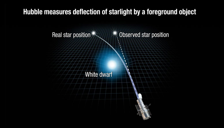 附近的白矮星明星有助于确认爱因斯坦的一般相对论