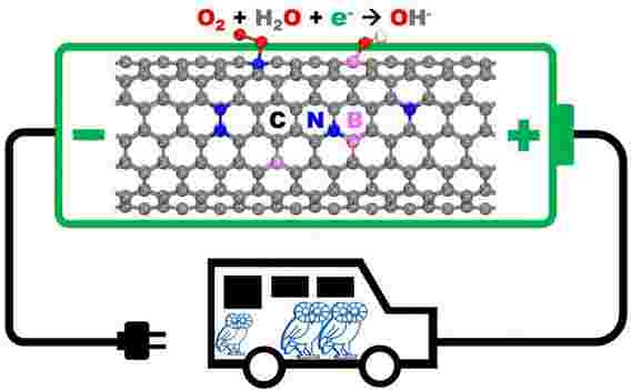 研究人员优化燃料电池阴极的纳米材料