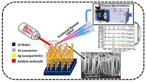 银纳米粒子将拉曼光谱学推向了新的高度
