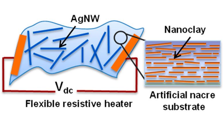 科学家设计纳米技术用于可弯曲的加热元件的混合材料