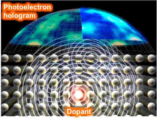 新技术改善了半导体中掺杂剂原子原子结构的成像