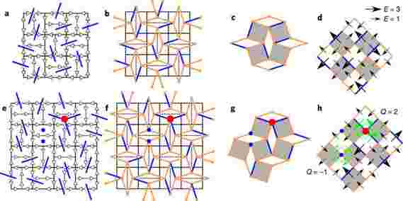 科学家描述了一种人工旋转冰的新配置