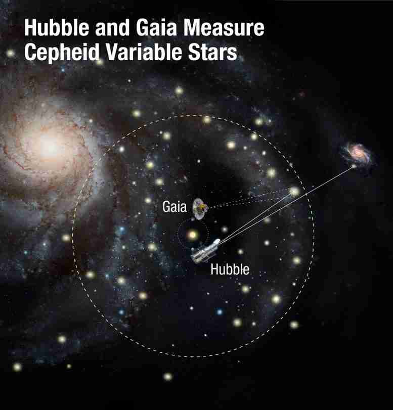 新的哈勃和盖亚数据燃料宇宙概念