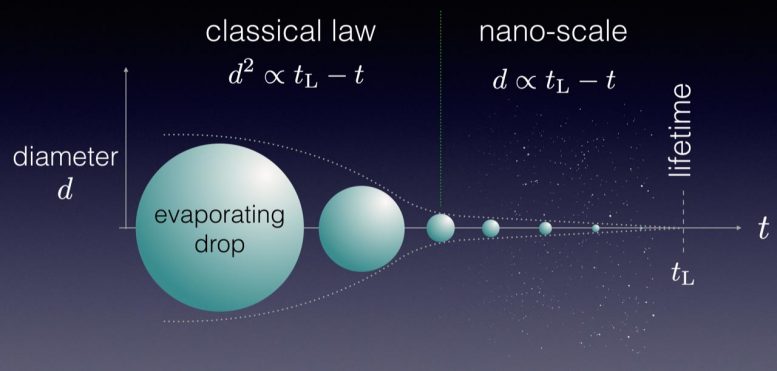 迷人的纳米级分析显示蒸发液滴的寿命