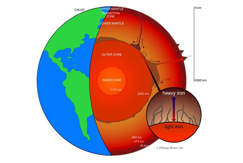 地球的熔融核心正在泄漏重型铁同位素