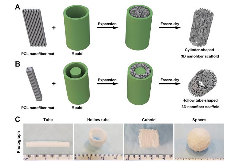 将纳米纤维膜转化为复合3D形状的生物医学应用