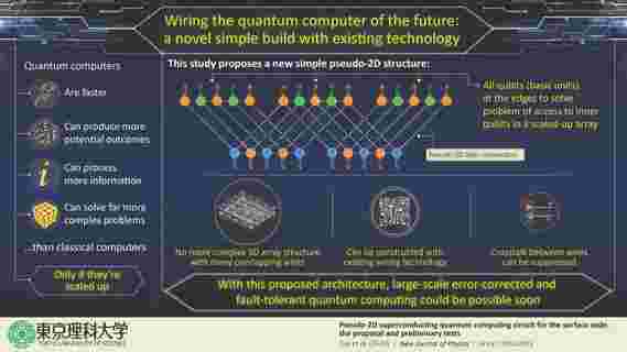 未来量子计算机：具有现有技术的新型2D构建