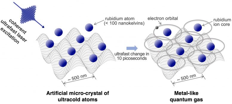 Quantum Simulation的疏忽平台：金属状量子气体