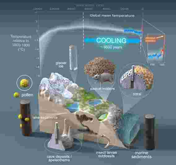 主要的新古种方式研究显示持续150年的全球变暖已经未完成6500多年的冷却