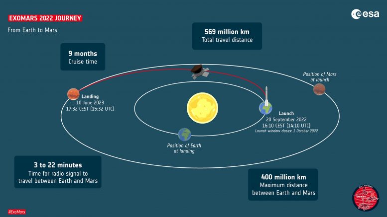 2022年ExoMars：火星前进之路