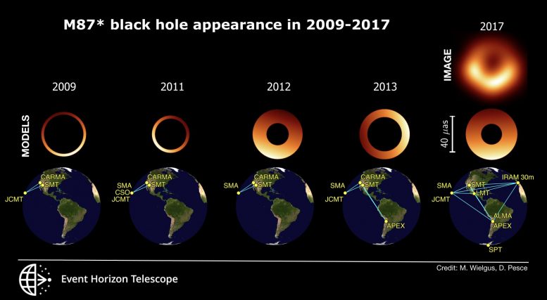 活动Horizo​​ n Telescope揭示了湍流的黑洞进化：摆动M87黑洞的阴影