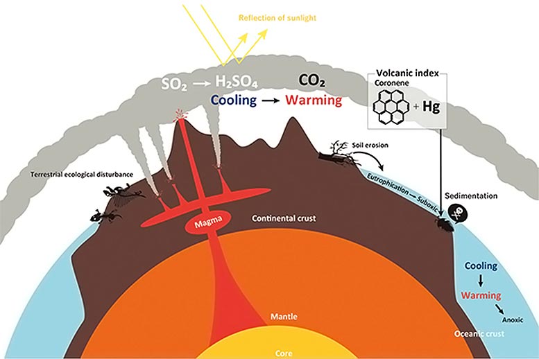 具体的新证据表明大火山爆发引起最大的大规模灭绝