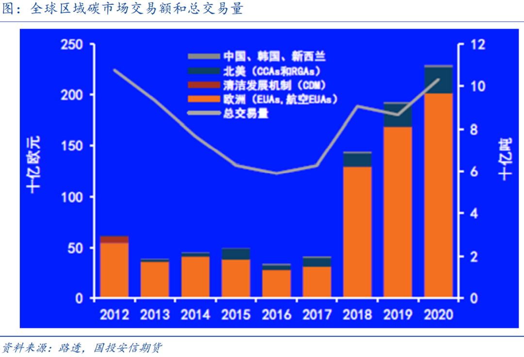 欧盟碳排放交易第四阶段_欧盟碳排放交易系统_欧盟碳排放交易指数