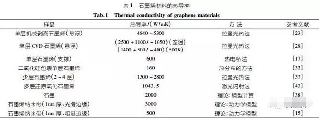 导热硅胶 系数_膨胀石墨导热系数_石墨导热比铝导热好吗