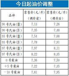 92号汽油价格调整最新消息_今曰油价最新调整消息_2016年2月3号最新地震消息