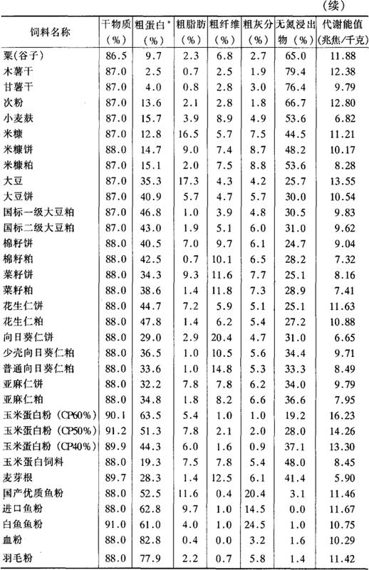 蛋白质饲料_饲料质量分析报告_蛋白三饲料