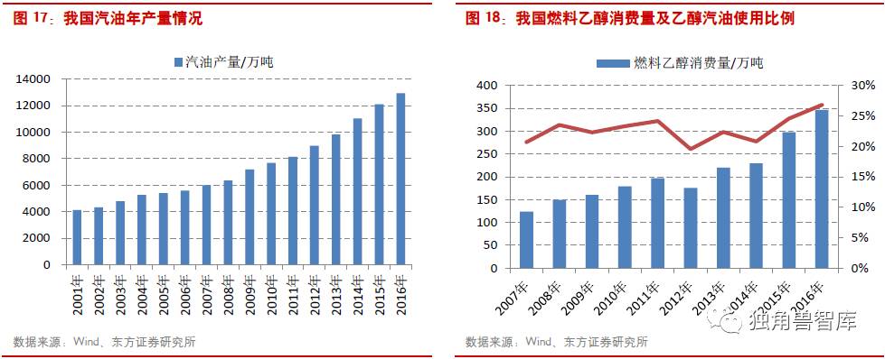 2016年中国甲醇消费结构六鉴资料整理资料分析()