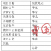 氧化丙烯、甲基环氧乙烷共氧化法的工艺原理及应用