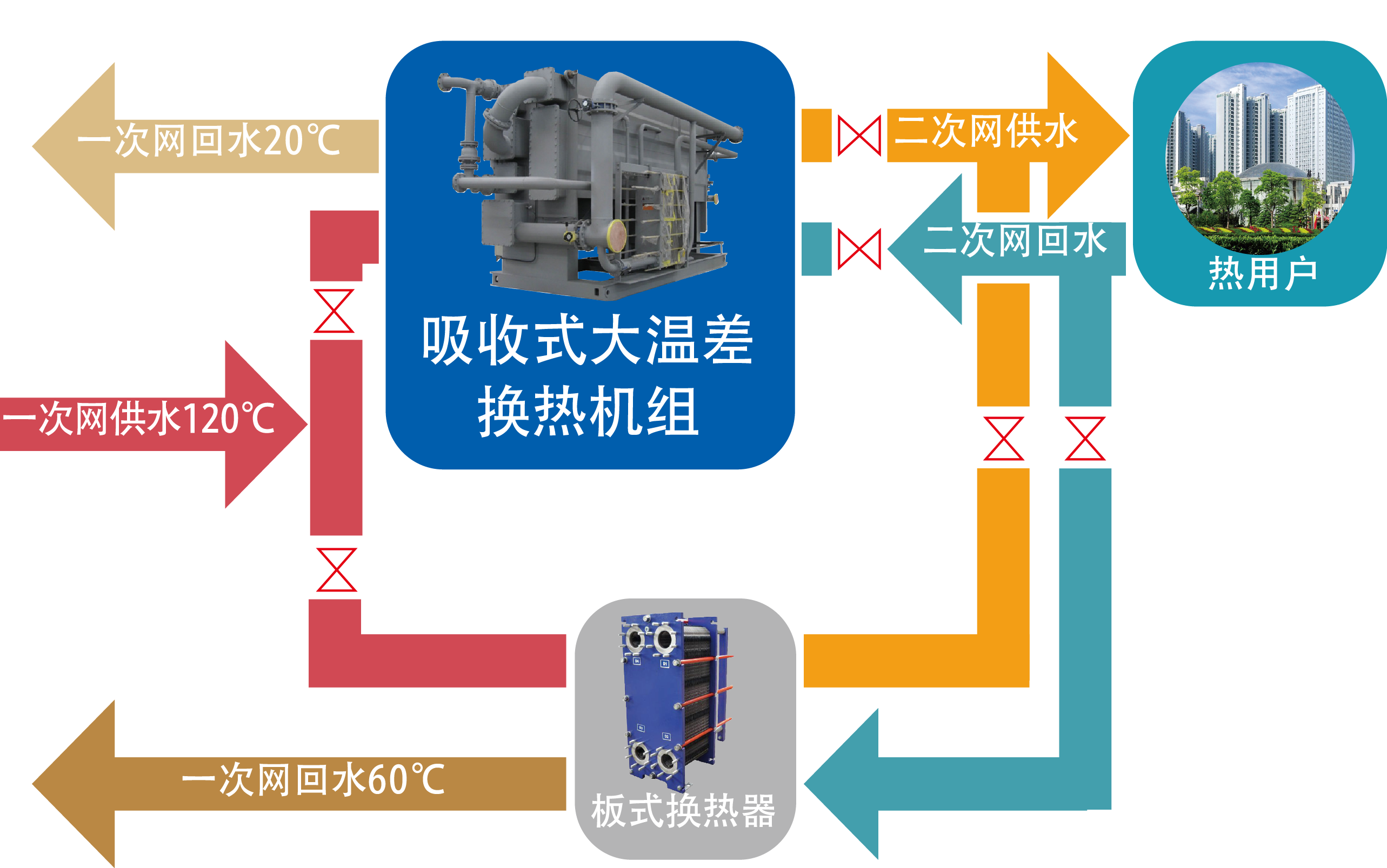 热电联产供热优势_宜兴协联热电供热_青岛后海热电供热故障