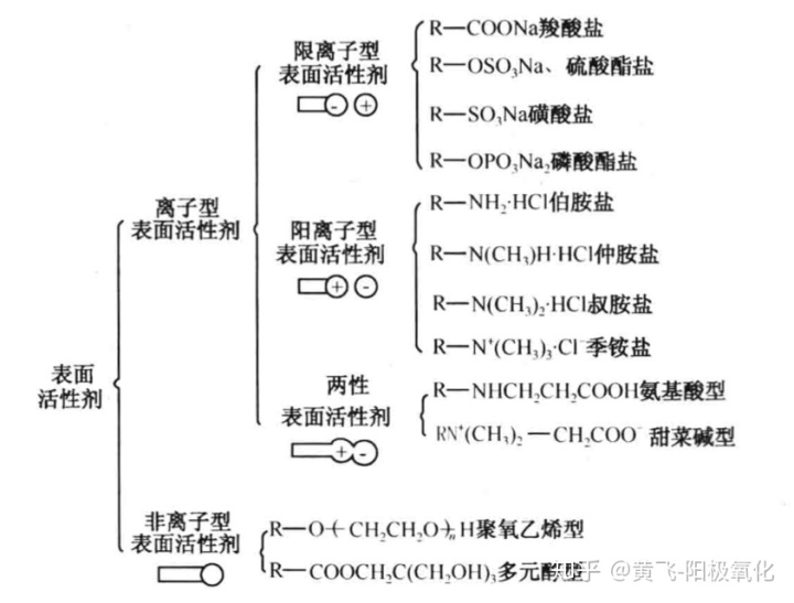 丙二醇叔丁基醚_十二醇酯可以代替二丙二醇正丁醚吗_二丙二醇丁醚与表面活性剂复配