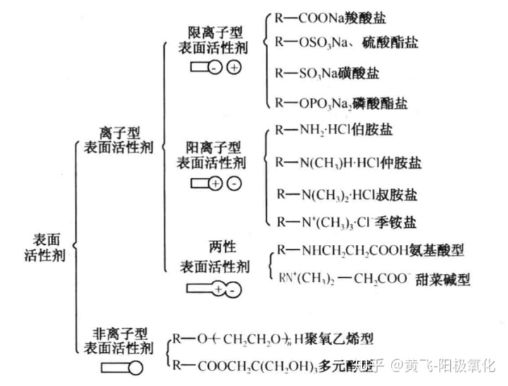 9.1表面活性剂分子间的相互作用参数9.2产生加和增效作用的判据9.