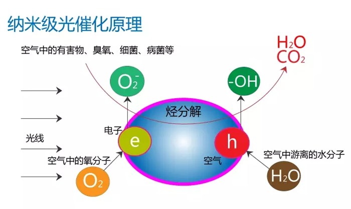 除装修甲醛味的方法_怎么除装修甲醛最快_用二氧化钛除甲醛