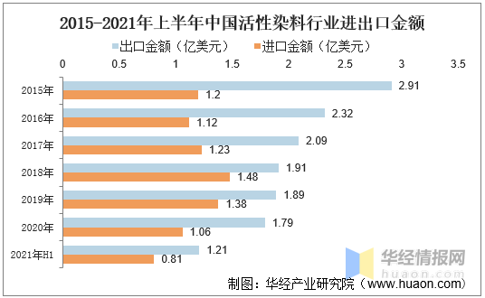 染料企业活性染料业绩狂欢浙江龙盛“哭泣”染料价格暴涨