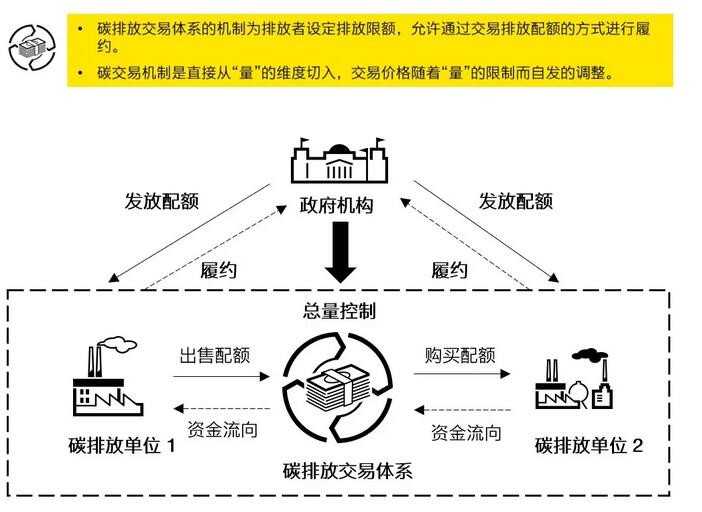 碳排放与碳交易_cdm cdp 区别_cdm和碳交易的区别