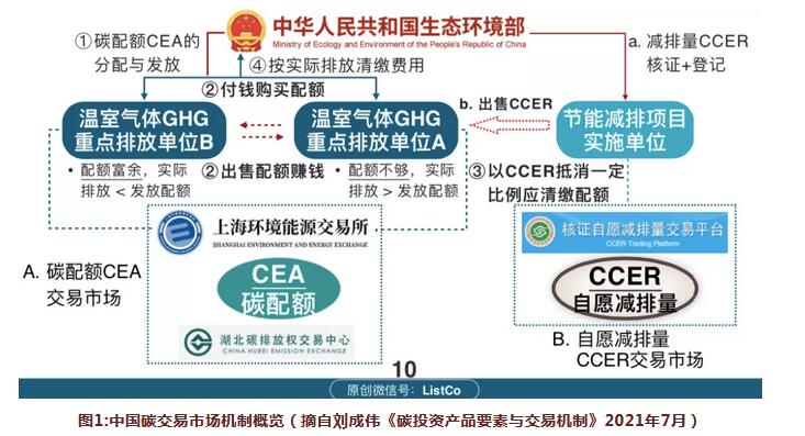 cdm和碳交易的区别_cdm cdp 区别_碳排放与碳交易